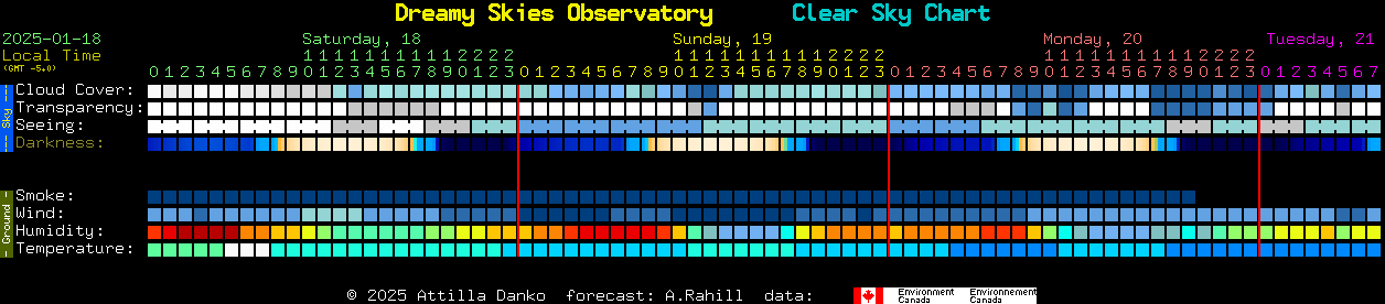 Current forecast for Dreamy Skies Observatory Clear Sky Chart