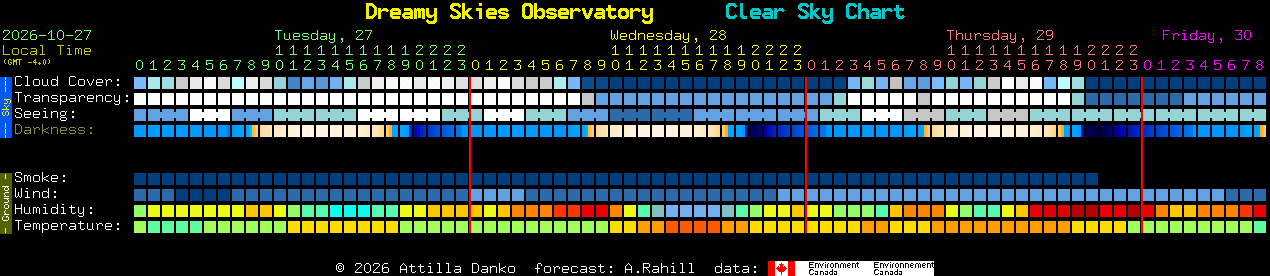 Current forecast for Dreamy Skies Observatory Clear Sky Chart