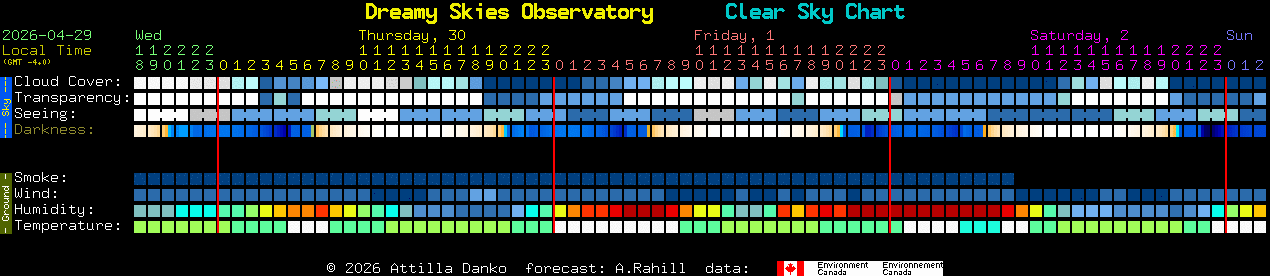 Current forecast for Dreamy Skies Observatory Clear Sky Chart