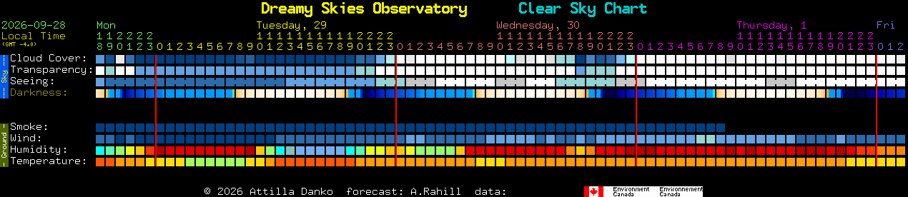 Current forecast for Dreamy Skies Observatory Clear Sky Chart