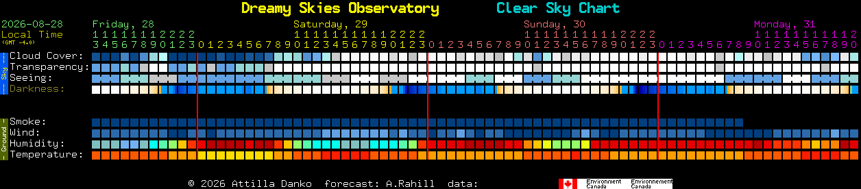 Current forecast for Dreamy Skies Observatory Clear Sky Chart