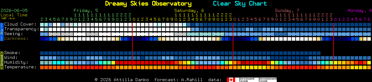 Current forecast for Dreamy Skies Observatory Clear Sky Chart