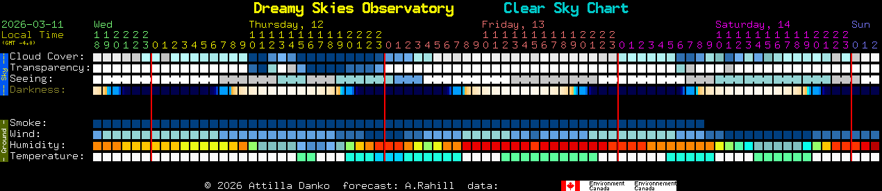 Current forecast for Dreamy Skies Observatory Clear Sky Chart
