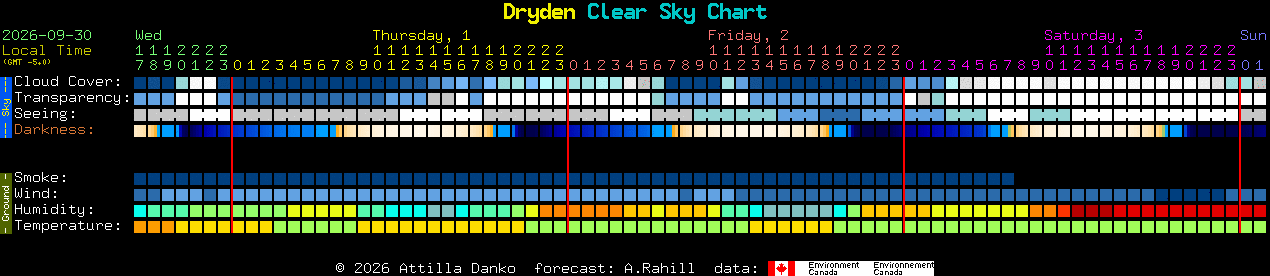 Current forecast for Dryden Clear Sky Chart