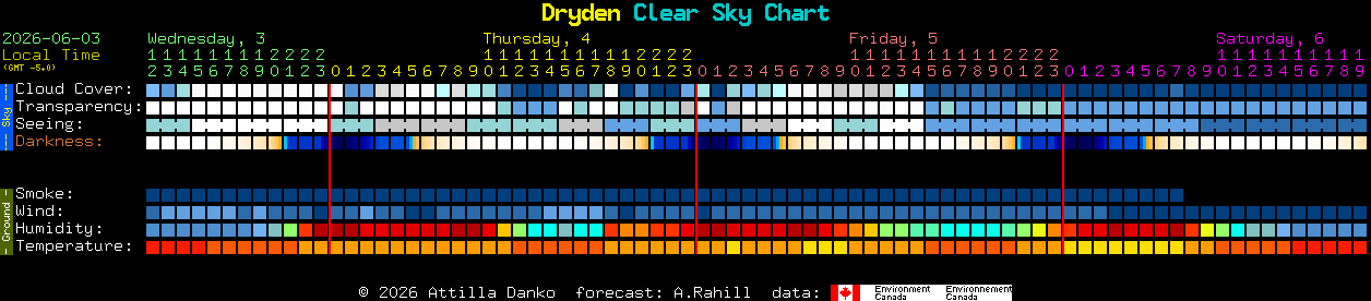 Current forecast for Dryden Clear Sky Chart