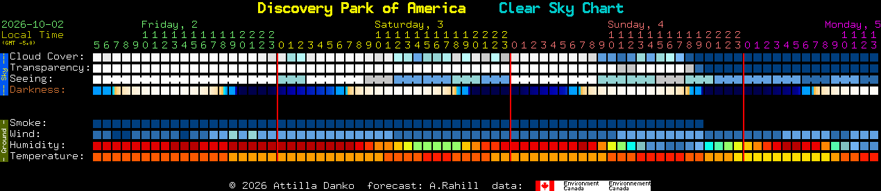 Current forecast for Discovery Park of America Clear Sky Chart