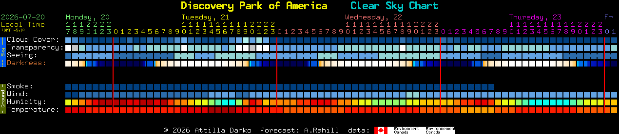 Current forecast for Discovery Park of America Clear Sky Chart