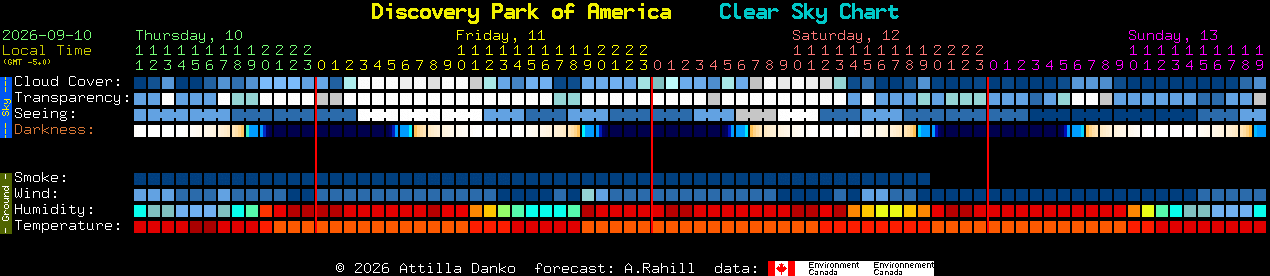 Current forecast for Discovery Park of America Clear Sky Chart