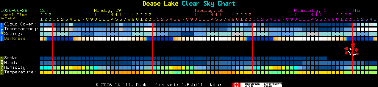 Current forecast for Dease Lake Clear Sky Chart