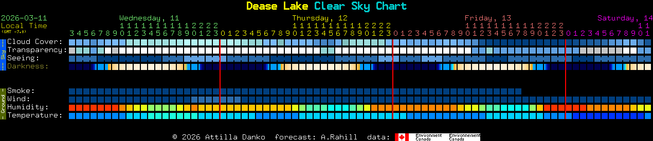 Current forecast for Dease Lake Clear Sky Chart
