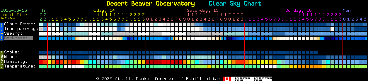 Current forecast for Desert Beaver Observatory Clear Sky Chart