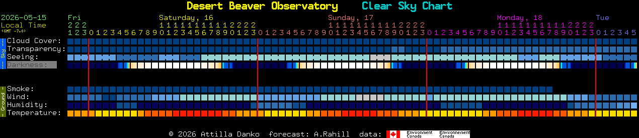 Current forecast for Desert Beaver Observatory Clear Sky Chart