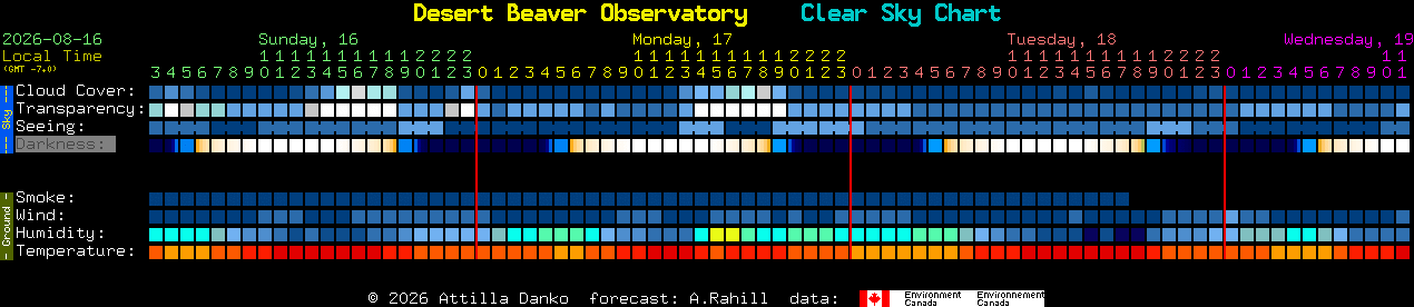 Current forecast for Desert Beaver Observatory Clear Sky Chart