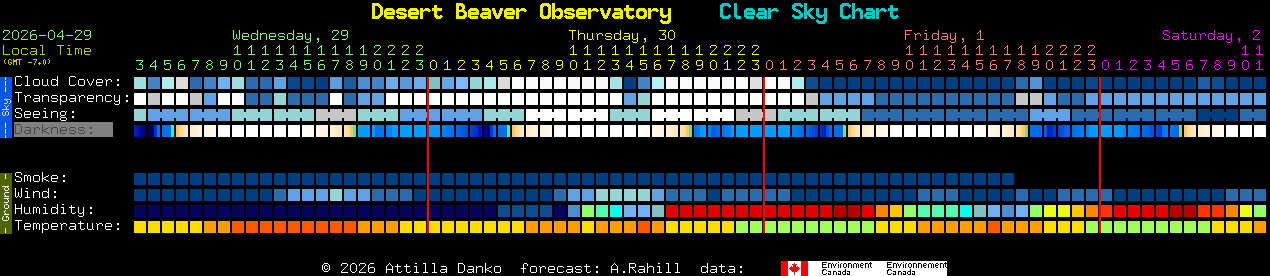 Current forecast for Desert Beaver Observatory Clear Sky Chart
