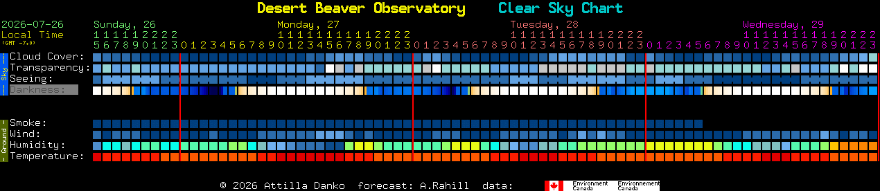 Current forecast for Desert Beaver Observatory Clear Sky Chart
