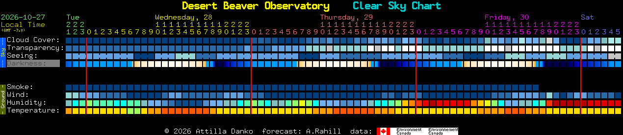 Current forecast for Desert Beaver Observatory Clear Sky Chart