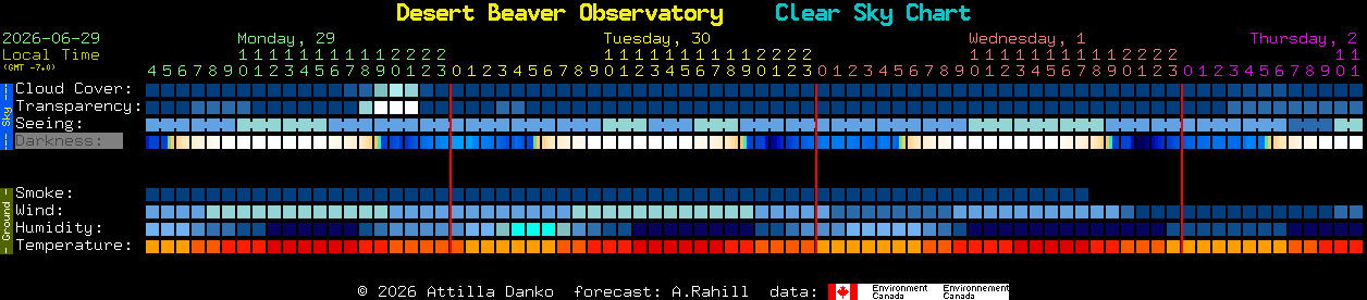 Current forecast for Desert Beaver Observatory Clear Sky Chart