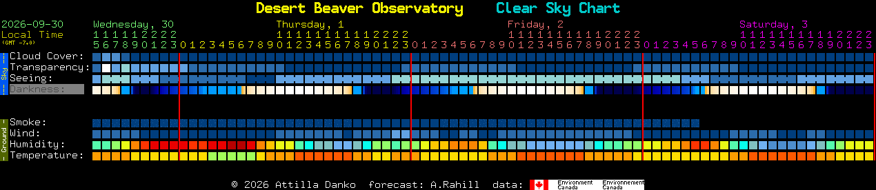 Current forecast for Desert Beaver Observatory Clear Sky Chart