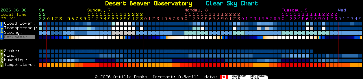 Current forecast for Desert Beaver Observatory Clear Sky Chart