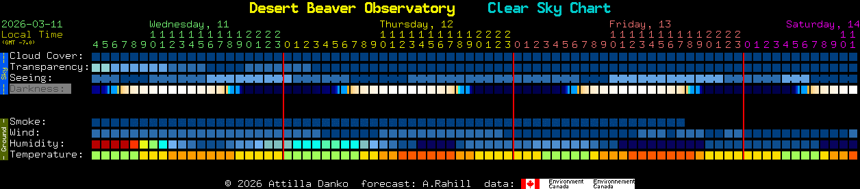 Current forecast for Desert Beaver Observatory Clear Sky Chart