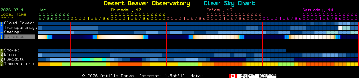 Current forecast for Desert Beaver Observatory Clear Sky Chart