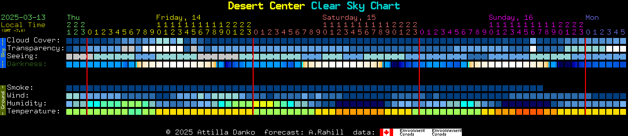 Current forecast for Desert Center Clear Sky Chart