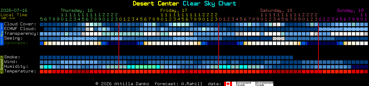 Current forecast for Desert Center Clear Sky Chart