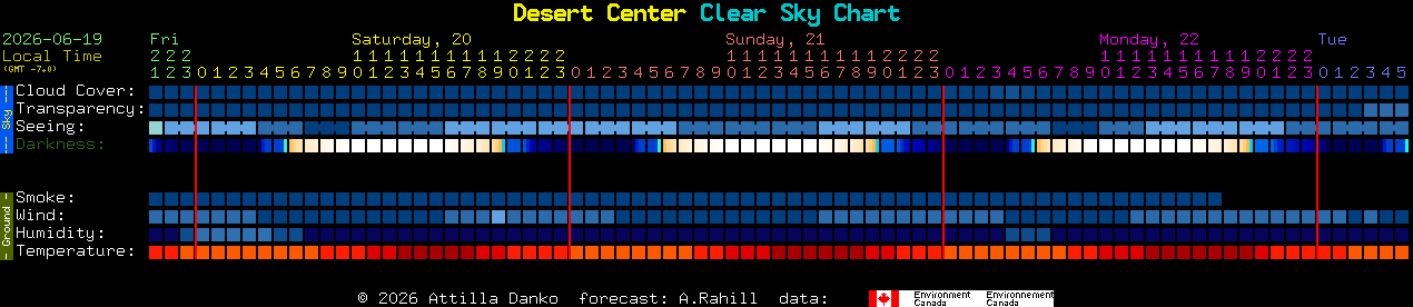Current forecast for Desert Center Clear Sky Chart