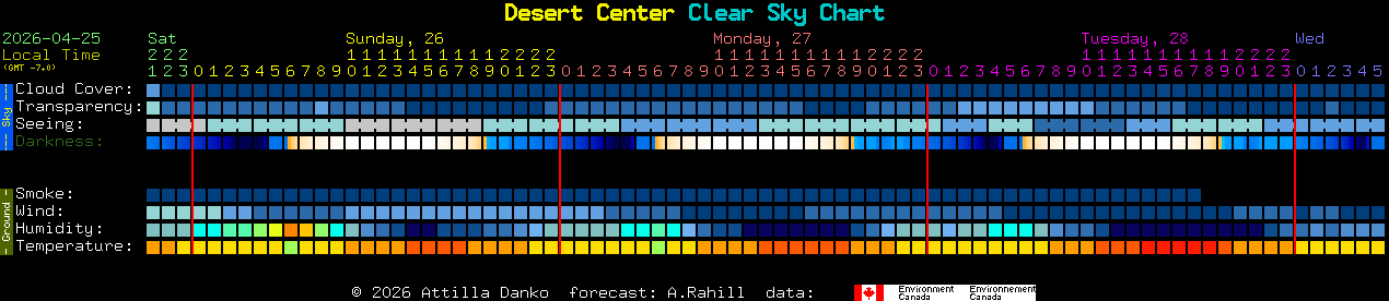 Current forecast for Desert Center Clear Sky Chart