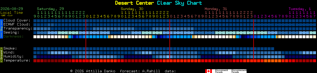 Current forecast for Desert Center Clear Sky Chart