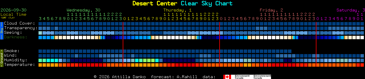 Current forecast for Desert Center Clear Sky Chart