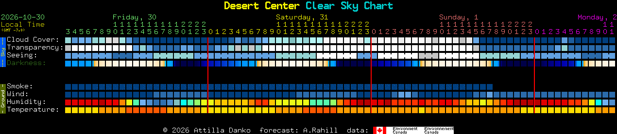 Current forecast for Desert Center Clear Sky Chart