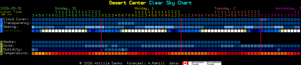 Current forecast for Desert Center Clear Sky Chart