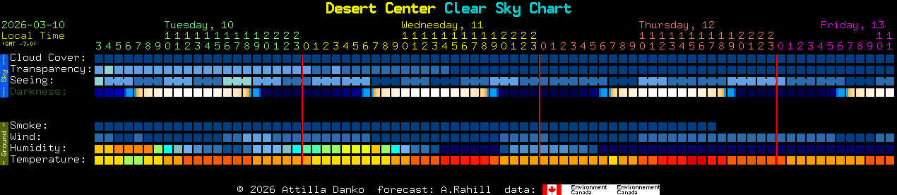 Current forecast for Desert Center Clear Sky Chart