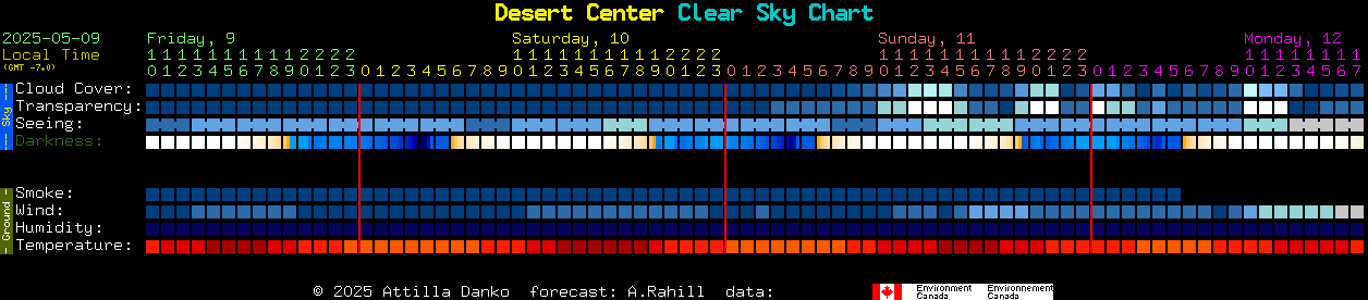 Current forecast for Desert Center Clear Sky Chart