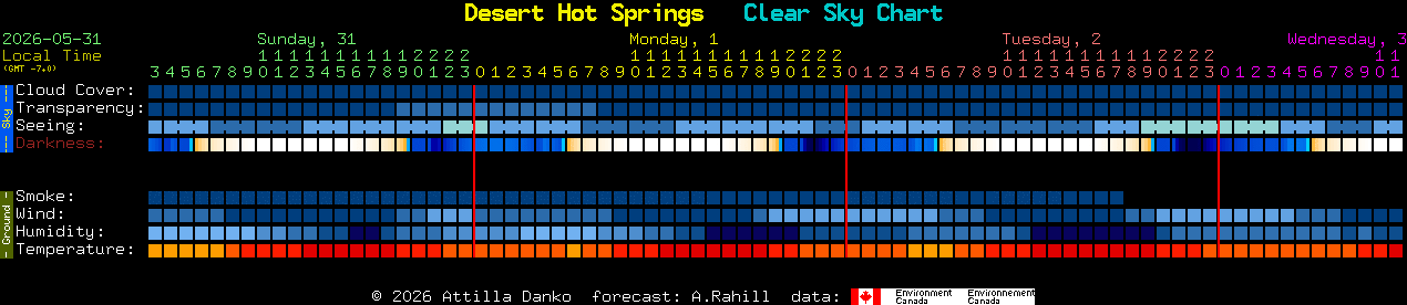 Current forecast for Desert Hot Springs Clear Sky Chart