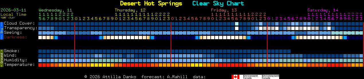 Current forecast for Desert Hot Springs Clear Sky Chart