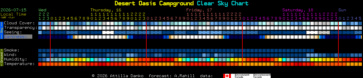 Current forecast for Desert Oasis Campground Clear Sky Chart