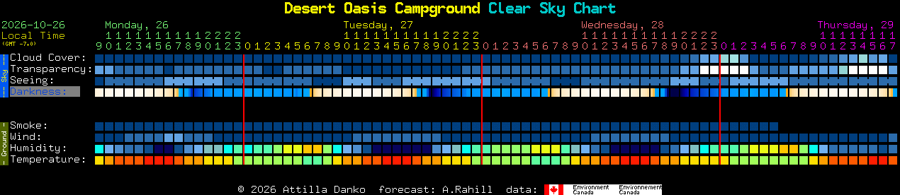 Current forecast for Desert Oasis Campground Clear Sky Chart