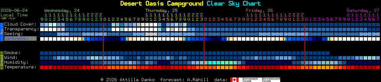 Current forecast for Desert Oasis Campground Clear Sky Chart