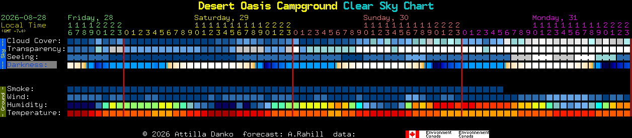 Current forecast for Desert Oasis Campground Clear Sky Chart