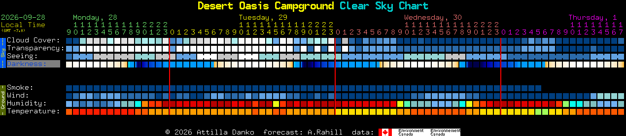 Current forecast for Desert Oasis Campground Clear Sky Chart