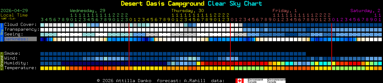 Current forecast for Desert Oasis Campground Clear Sky Chart