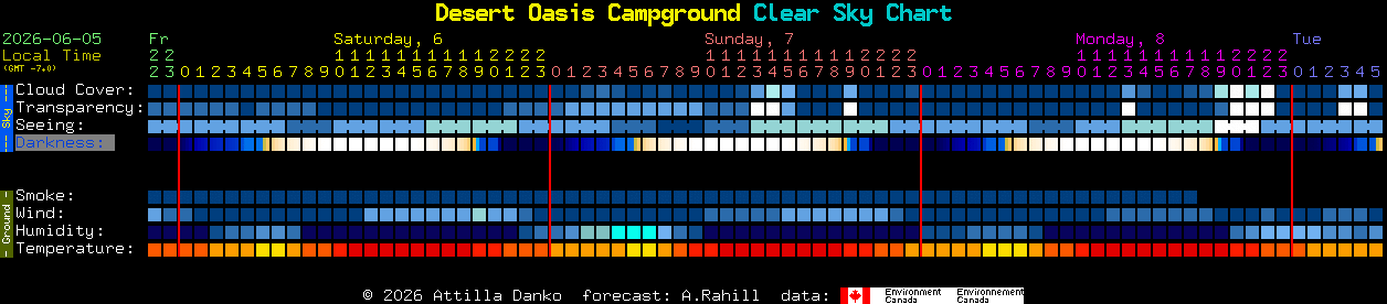Current forecast for Desert Oasis Campground Clear Sky Chart