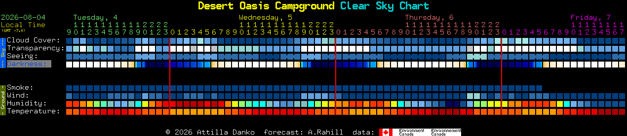 Current forecast for Desert Oasis Campground Clear Sky Chart