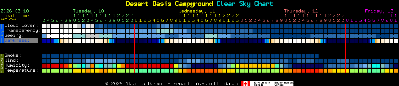 Current forecast for Desert Oasis Campground Clear Sky Chart