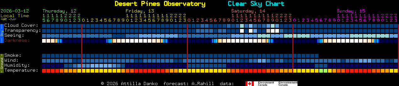 Current forecast for Desert Pines Observatory Clear Sky Chart