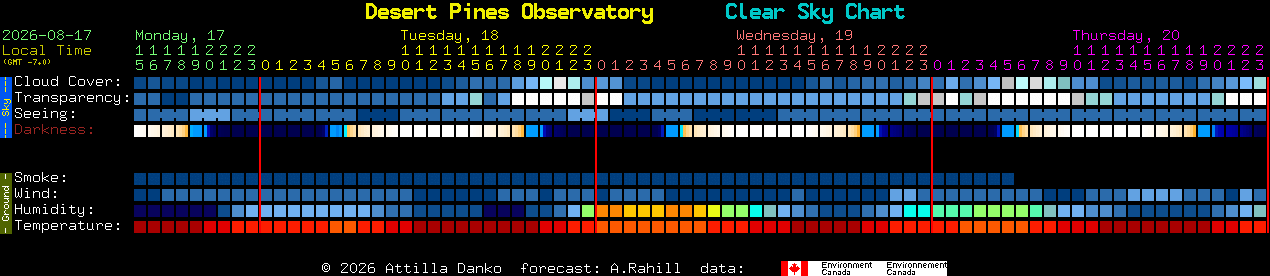 Current forecast for Desert Pines Observatory Clear Sky Chart