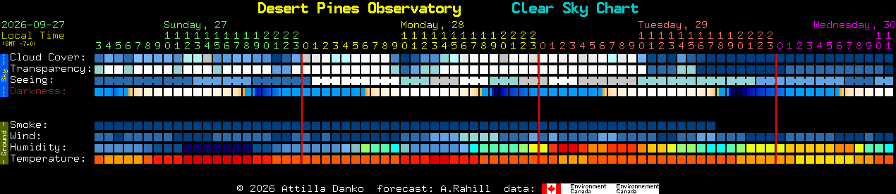 Current forecast for Desert Pines Observatory Clear Sky Chart