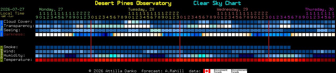 Current forecast for Desert Pines Observatory Clear Sky Chart
